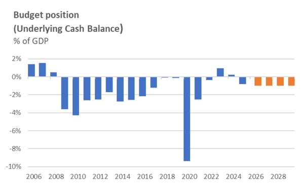 Budget position