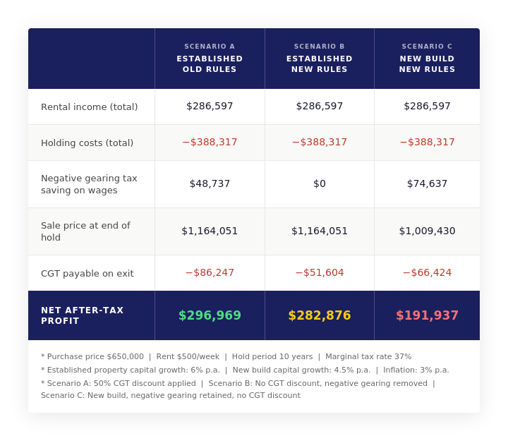 property_scenarios_table (1)